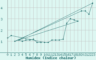 Courbe de l'humidex pour Pernaja Orrengrund