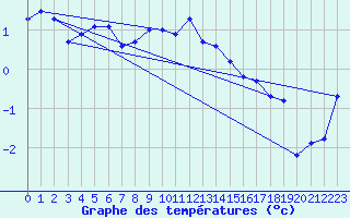 Courbe de tempratures pour Terschelling Hoorn