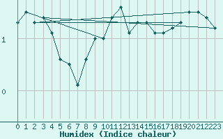 Courbe de l'humidex pour Fichtelberg