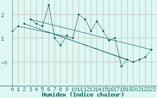 Courbe de l'humidex pour Weihenstephan