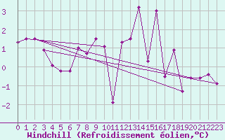 Courbe du refroidissement olien pour Bad Salzuflen