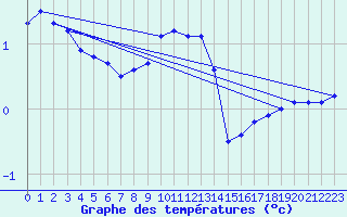 Courbe de tempratures pour Dagloesen