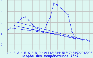 Courbe de tempratures pour Salignac-Eyvigues (24)