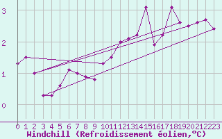 Courbe du refroidissement olien pour Hoernli