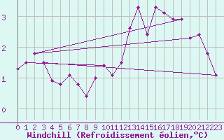 Courbe du refroidissement olien pour Challes-les-Eaux (73)