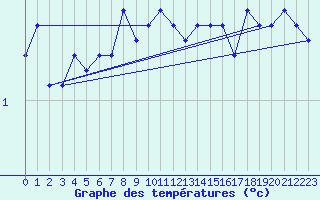 Courbe de tempratures pour Bjuroklubb