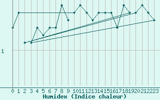 Courbe de l'humidex pour Bjuroklubb