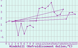 Courbe du refroidissement olien pour Ble - Binningen (Sw)