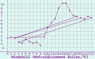 Courbe du refroidissement olien pour Tarancon