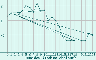 Courbe de l'humidex pour Bolungavik