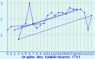 Courbe de tempratures pour Marienberg