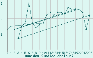 Courbe de l'humidex pour Marienberg