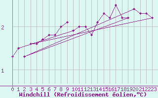 Courbe du refroidissement olien pour la bouée 62145