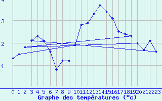 Courbe de tempratures pour Reims-Prunay (51)