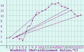 Courbe du refroidissement olien pour Diepholz