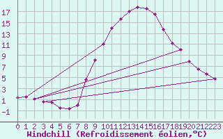 Courbe du refroidissement olien pour Chur-Ems