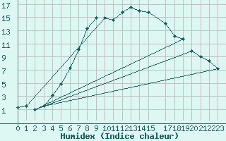 Courbe de l'humidex pour Skriveri