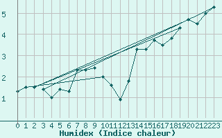 Courbe de l'humidex pour Lige Bierset (Be)