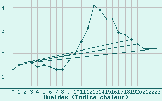 Courbe de l'humidex pour Superbesse (63)