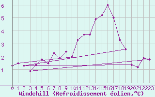 Courbe du refroidissement olien pour Fribourg / Posieux