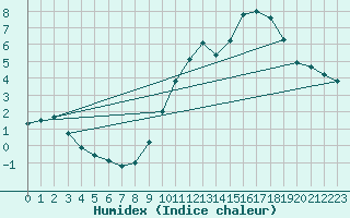 Courbe de l'humidex pour Thomery (77)