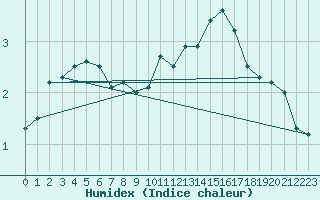 Courbe de l'humidex pour Ernage (Be)