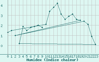 Courbe de l'humidex pour Bivio