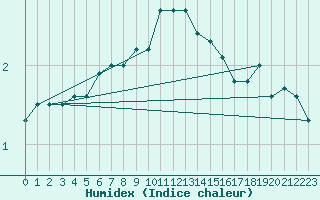 Courbe de l'humidex pour Kustavi Isokari