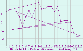 Courbe du refroidissement olien pour Chur-Ems