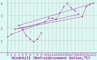 Courbe du refroidissement olien pour Stavoren Aws
