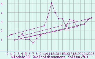 Courbe du refroidissement olien pour Liscombe