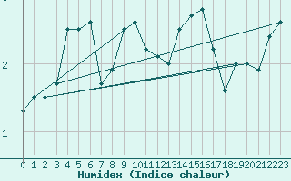 Courbe de l'humidex pour Kleiner Feldberg / Taunus