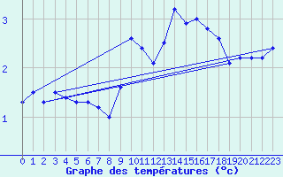 Courbe de tempratures pour Harburg