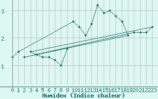 Courbe de l'humidex pour Harburg