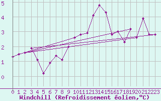 Courbe du refroidissement olien pour Resko