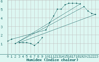 Courbe de l'humidex pour Troyes (10)