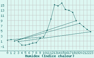 Courbe de l'humidex pour Chateau-d-Oex