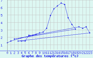 Courbe de tempratures pour Kiefersfelden-Gach