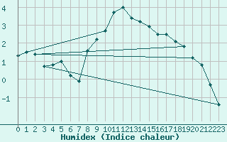 Courbe de l'humidex pour Prabichl