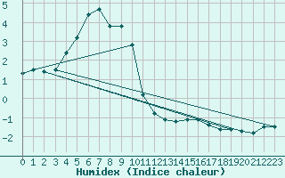 Courbe de l'humidex pour Davos (Sw)