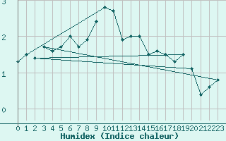 Courbe de l'humidex pour Robbia