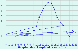 Courbe de tempratures pour Grasque (13)