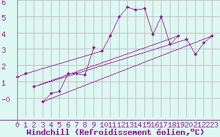 Courbe du refroidissement olien pour Interlaken