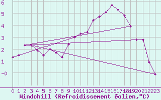 Courbe du refroidissement olien pour Christnach (Lu)