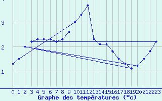 Courbe de tempratures pour Offenbach Wetterpar