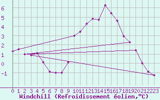 Courbe du refroidissement olien pour Nottingham Weather Centre