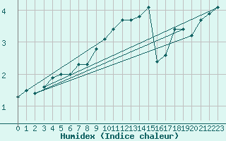 Courbe de l'humidex pour Muellheim