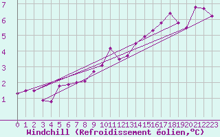 Courbe du refroidissement olien pour Hd-Bazouges (35)