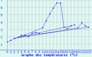 Courbe de tempratures pour Besanon (25)
