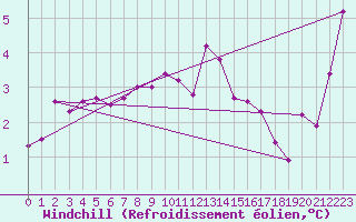 Courbe du refroidissement olien pour Strathallan